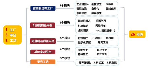 構建人工智能雙創服務平臺，賦能本科生教育新生態